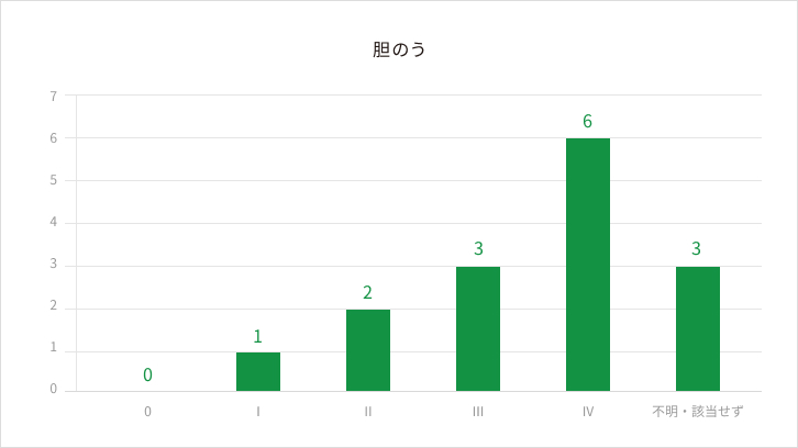 胆のう