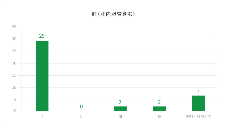 肝(肝内胆管含む)